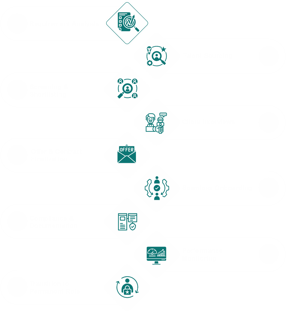 Our Contract to Hire Process