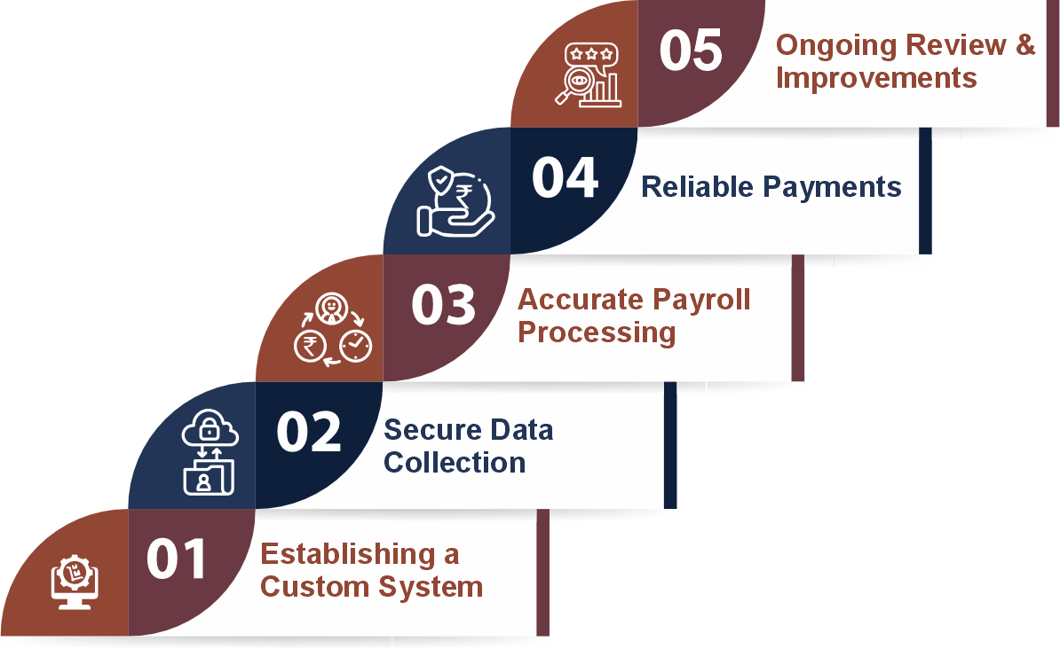 Our Five Stage Payroll Process