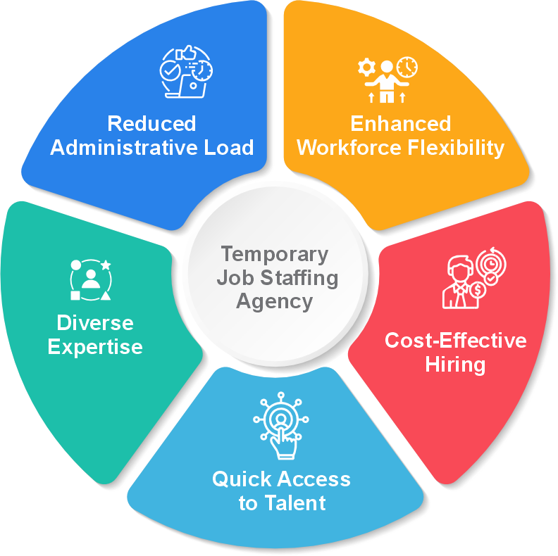 Temporary Job Staffing Agency